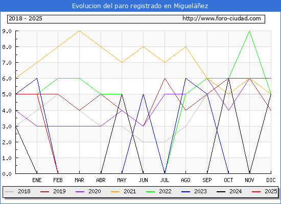 Evolucin de los datos de parados para el Municipio de Miguelez hasta Febrero del 2025.