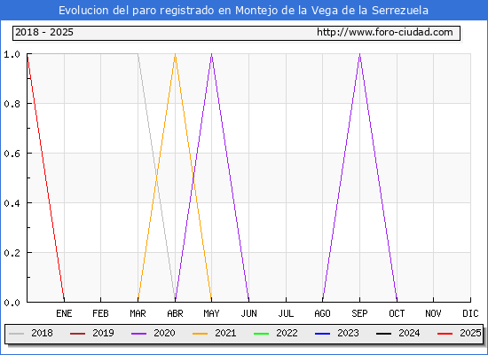 Evolucin de los datos de parados para el Municipio de Montejo de la Vega de la Serrezuela hasta Febrero del 2025.