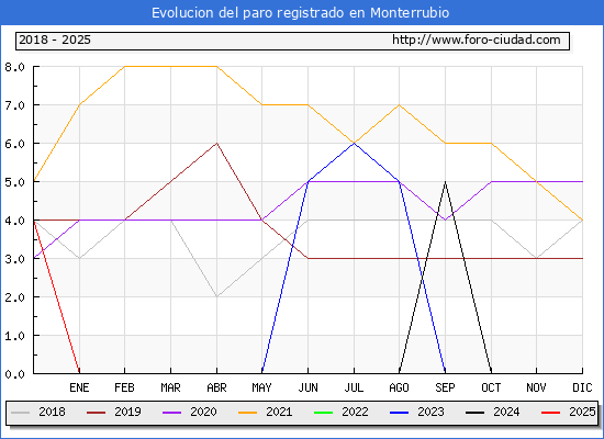 Evolucin de los datos de parados para el Municipio de Monterrubio hasta Febrero del 2025.