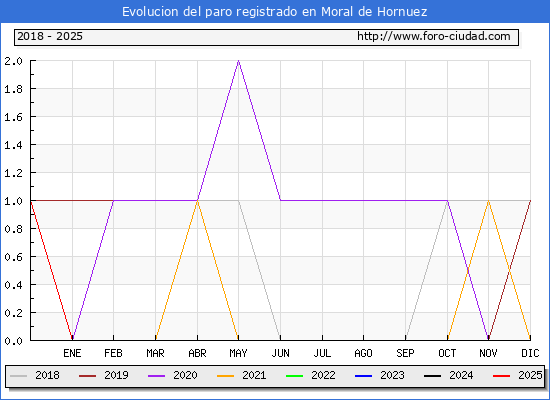 Evolucin de los datos de parados para el Municipio de Moral de Hornuez hasta Febrero del 2025.