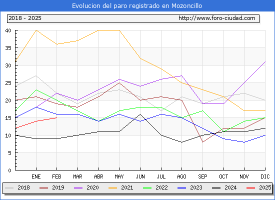 Evolucin de los datos de parados para el Municipio de Mozoncillo hasta Febrero del 2025.