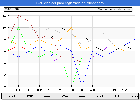 Evolucin de los datos de parados para el Municipio de Muopedro hasta Febrero del 2025.