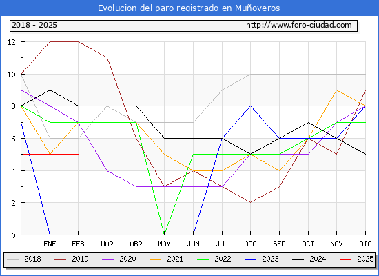 Evolucin de los datos de parados para el Municipio de Muoveros hasta Febrero del 2025.