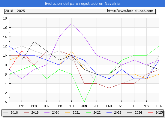 Evolucin de los datos de parados para el Municipio de Navafra hasta Febrero del 2025.