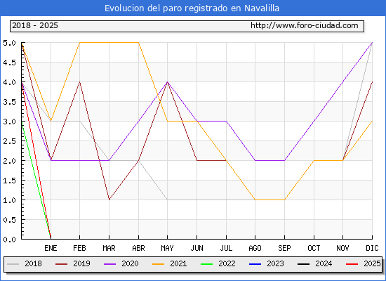 Evolucin de los datos de parados para el Municipio de Navalilla hasta Febrero del 2025.