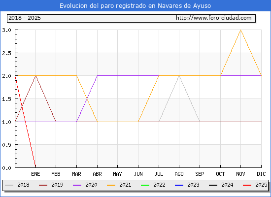Evolucin de los datos de parados para el Municipio de Navares de Ayuso hasta Febrero del 2025.