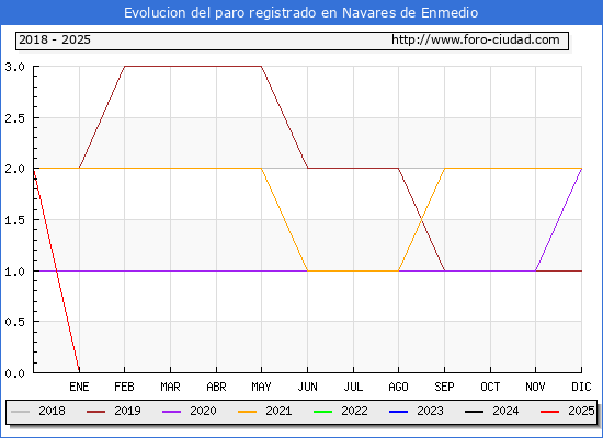 Evolucin de los datos de parados para el Municipio de Navares de Enmedio hasta Febrero del 2025.