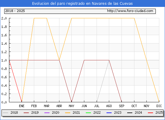 Evolucin de los datos de parados para el Municipio de Navares de las Cuevas hasta Febrero del 2025.