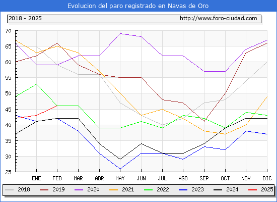 Evolucin de los datos de parados para el Municipio de Navas de Oro hasta Febrero del 2025.