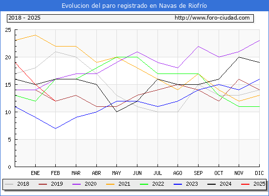 Evolucin de los datos de parados para el Municipio de Navas de Riofro hasta Febrero del 2025.