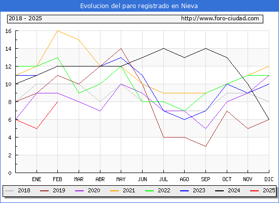 Evolucin de los datos de parados para el Municipio de Nieva hasta Febrero del 2025.