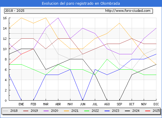 Evolucin de los datos de parados para el Municipio de Olombrada hasta Febrero del 2025.