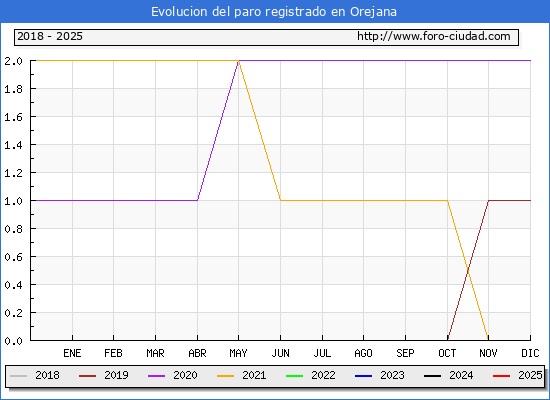 Evolucin de los datos de parados para el Municipio de Orejana hasta Febrero del 2025.