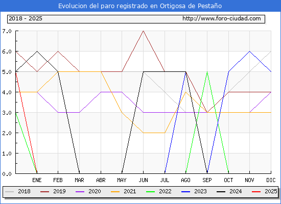 Evolucin de los datos de parados para el Municipio de Ortigosa de Pestao hasta Febrero del 2025.