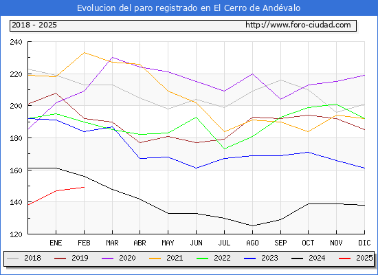 Evolucin de los datos de parados para el Municipio de El Cerro de Andvalo hasta Febrero del 2025.