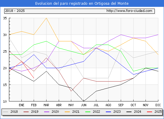 Evolucin de los datos de parados para el Municipio de Ortigosa del Monte hasta Febrero del 2025.