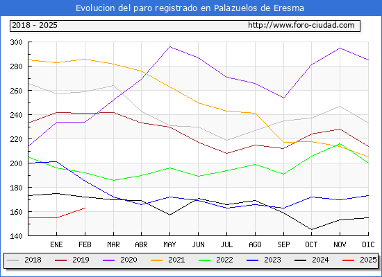 Evolucin de los datos de parados para el Municipio de Palazuelos de Eresma hasta Febrero del 2025.
