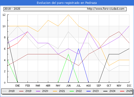 Evolucin de los datos de parados para el Municipio de Pedraza hasta Febrero del 2025.