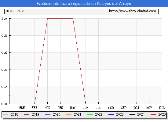 Evolucin de los datos de parados para el Municipio de Pelayos del Arroyo hasta Febrero del 2025.