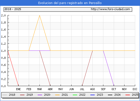 Evolucin de los datos de parados para el Municipio de Perosillo hasta Febrero del 2025.
