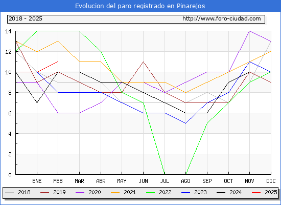 Evolucin de los datos de parados para el Municipio de Pinarejos hasta Febrero del 2025.