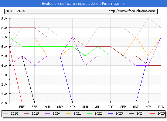 Evolucin de los datos de parados para el Municipio de Pinarnegrillo hasta Febrero del 2025.