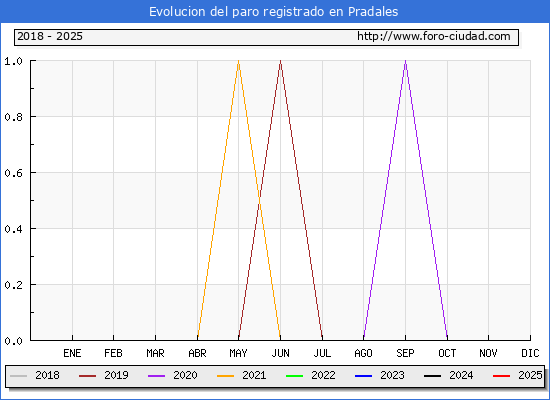 Evolucin de los datos de parados para el Municipio de Pradales hasta Febrero del 2025.