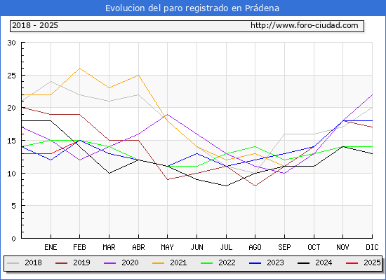 Evolucin de los datos de parados para el Municipio de Prdena hasta Febrero del 2025.