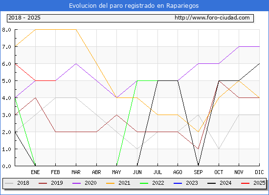 Evolucin de los datos de parados para el Municipio de Rapariegos hasta Febrero del 2025.