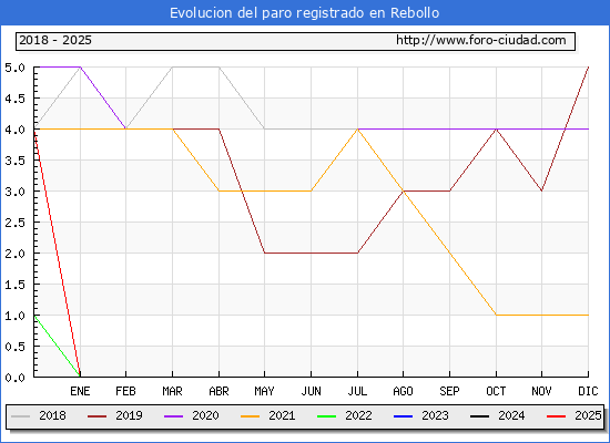Evolucin de los datos de parados para el Municipio de Rebollo hasta Febrero del 2025.