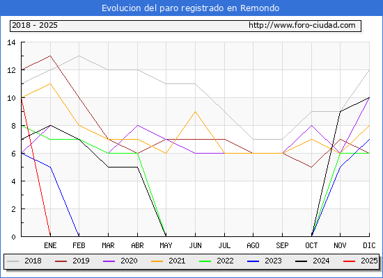 Evolucin de los datos de parados para el Municipio de Remondo hasta Febrero del 2025.