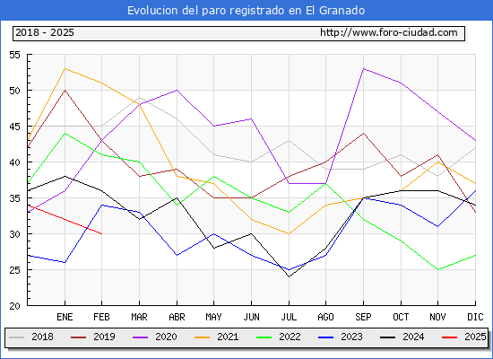 Evolucin de los datos de parados para el Municipio de El Granado hasta Febrero del 2025.
