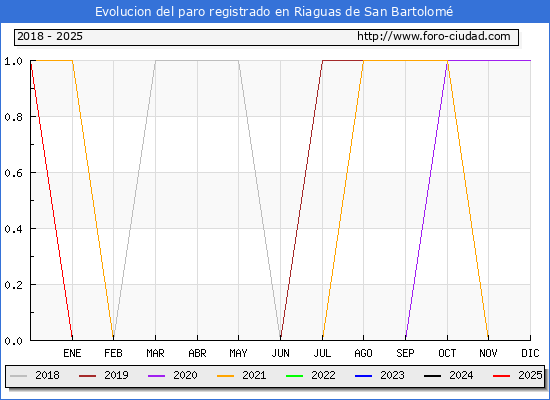 Evolucin de los datos de parados para el Municipio de Riaguas de San Bartolom hasta Febrero del 2025.