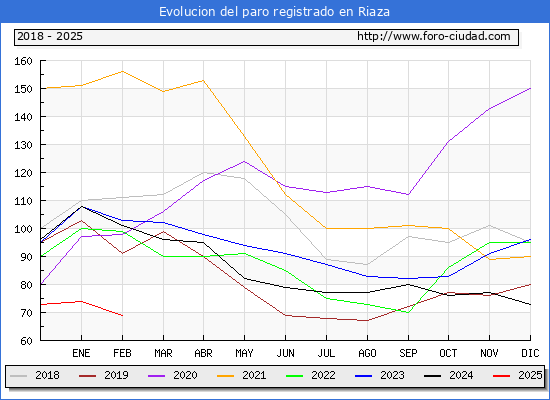 Evolucin de los datos de parados para el Municipio de Riaza hasta Febrero del 2025.