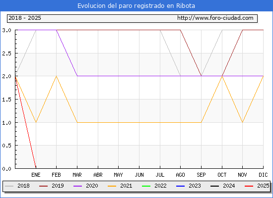 Evolucin de los datos de parados para el Municipio de Ribota hasta Febrero del 2025.
