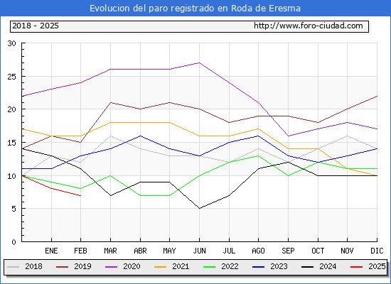 Evolucin de los datos de parados para el Municipio de Roda de Eresma hasta Febrero del 2025.
