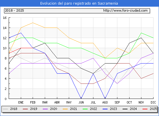 Evolucin de los datos de parados para el Municipio de Sacramenia hasta Febrero del 2025.