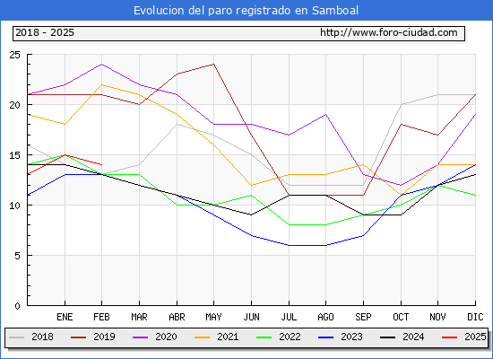 Evolucin de los datos de parados para el Municipio de Samboal hasta Febrero del 2025.