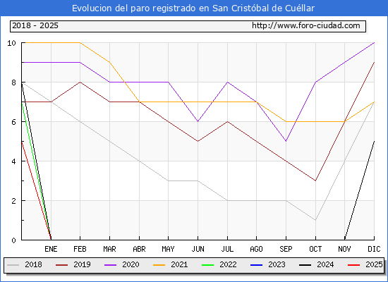 Evolucin de los datos de parados para el Municipio de San Cristbal de Cullar hasta Febrero del 2025.