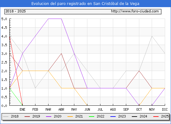 Evolucin de los datos de parados para el Municipio de San Cristbal de la Vega hasta Febrero del 2025.