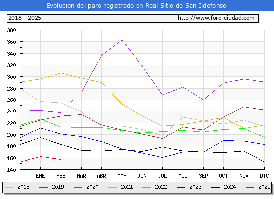 Evolucin de los datos de parados para el Municipio de Real Sitio de San Ildefonso hasta Febrero del 2025.