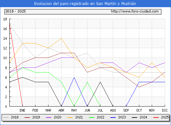 Evolucin de los datos de parados para el Municipio de San Martn y Mudrin hasta Febrero del 2025.