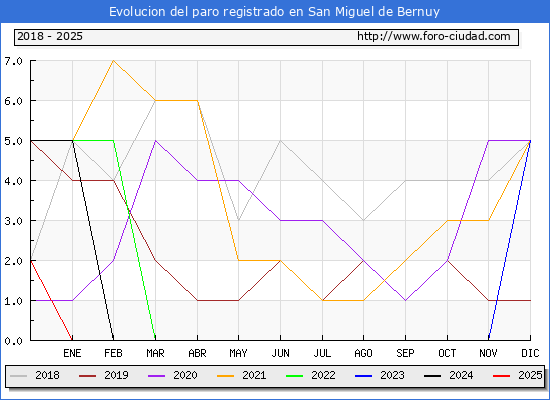 Evolucin de los datos de parados para el Municipio de San Miguel de Bernuy hasta Febrero del 2025.