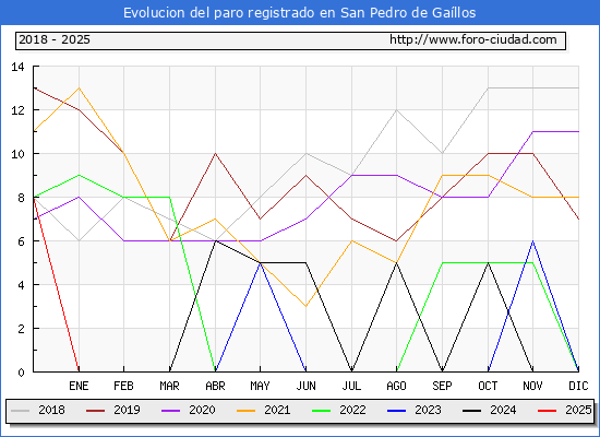 Evolucin de los datos de parados para el Municipio de San Pedro de Gallos hasta Febrero del 2025.