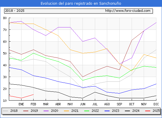 Evolucin de los datos de parados para el Municipio de Sanchonuo hasta Febrero del 2025.