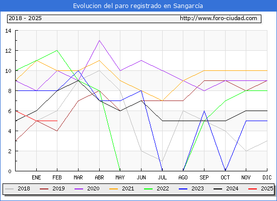 Evolucin de los datos de parados para el Municipio de Sangarca hasta Febrero del 2025.