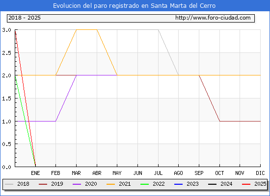 Evolucin de los datos de parados para el Municipio de Santa Marta del Cerro hasta Febrero del 2025.