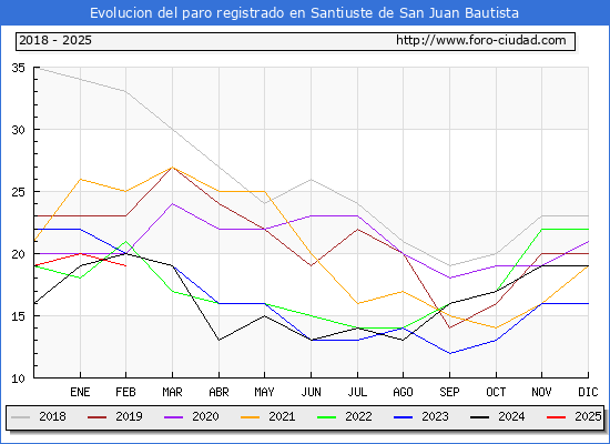Evolucin de los datos de parados para el Municipio de Santiuste de San Juan Bautista hasta Febrero del 2025.