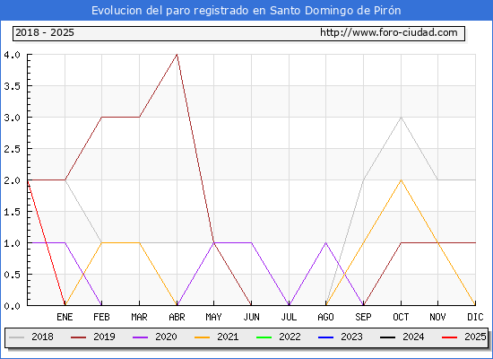 Evolucin de los datos de parados para el Municipio de Santo Domingo de Pirn hasta Febrero del 2025.