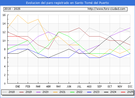 Evolucin de los datos de parados para el Municipio de Santo Tom del Puerto hasta Febrero del 2025.